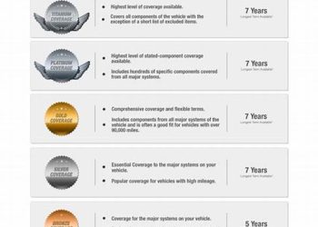 Car Warranty Plans Explained: Which Extended Coverage Is Worth Buying?
