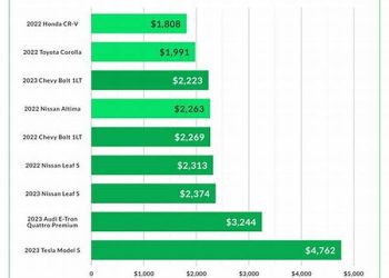 Electric Vehicle Insurance Guide: Costs, Coverage, And Best Providers